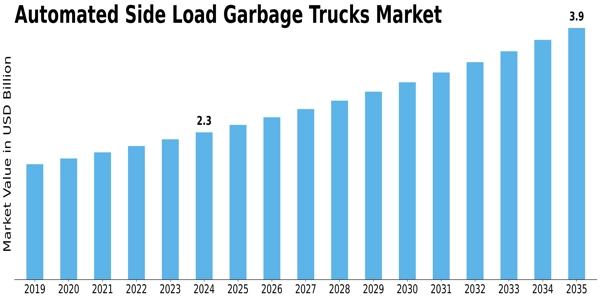 Automated Side Load Garbage Trucks Market Size