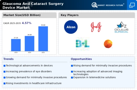 Glaucoma Cataract Surgery Device Market Infographic