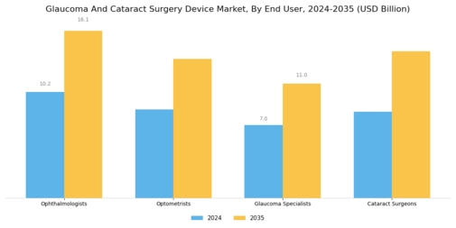 Glaucoma Cataract Surgery Device Market Segment Image 3