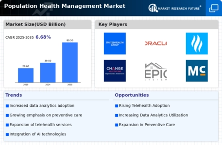 Population Health Management Market Infographic