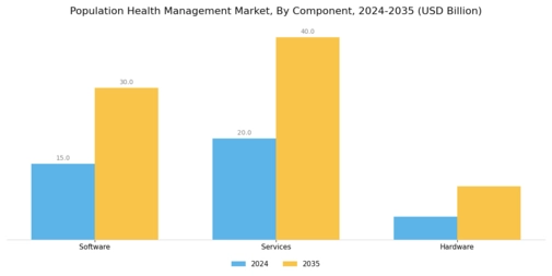 Population Health Management Market Segment Image 0