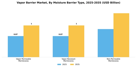 Vapor Barrier Market
 Segment Image 4
