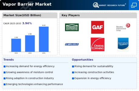 Vapor Barrier Market
 Infographic