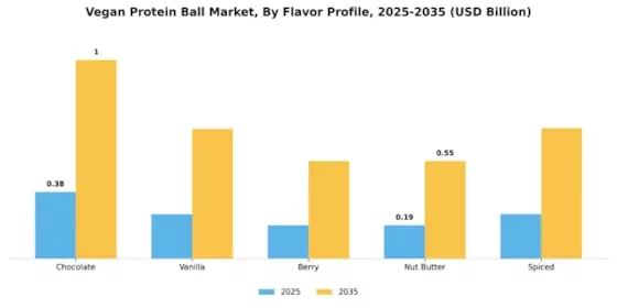 Vegan Protein Ball Market
 Segment Image 1