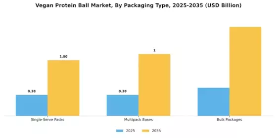 Vegan Protein Ball Market
 Segment Image 3