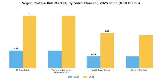 Vegan Protein Ball Market
 Segment Image 4
