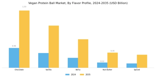 Vegan Protein Ball Market
 Segment Image 1