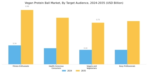 Vegan Protein Ball Market
 Segment Image 2