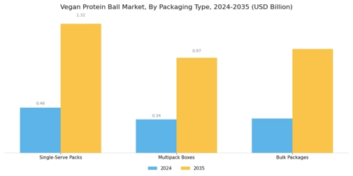 Vegan Protein Ball Market
 Segment Image 3
