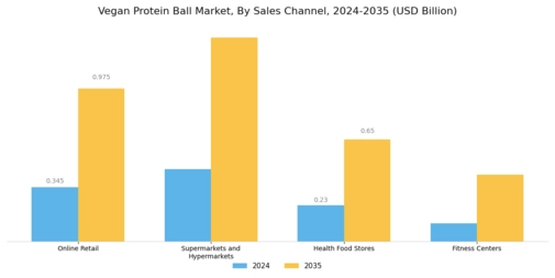 Vegan Protein Ball Market
 Segment Image 4