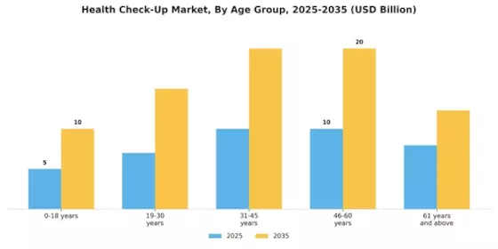 Health Check Up Market Segment Image 0