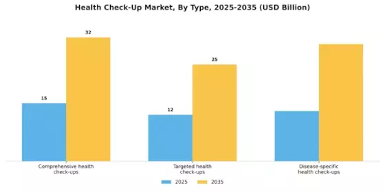 Health Check Up Market Segment Image 1