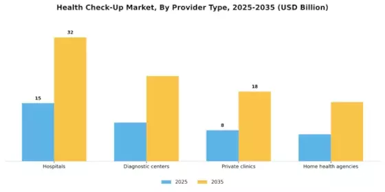 Health Check Up Market Segment Image 2