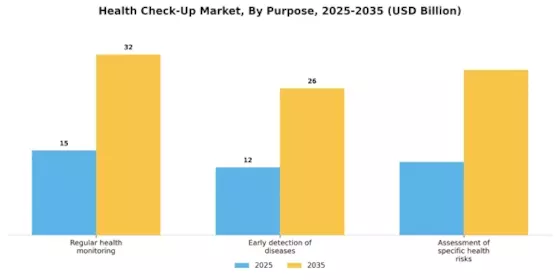 Health Check Up Market Segment Image 3