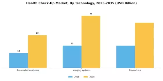 Health Check Up Market Segment Image 4