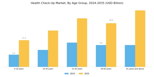 Health Check Up Market Segment Image 0