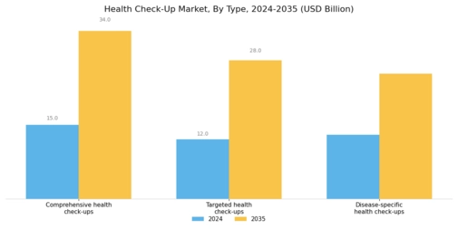 Health Check Up Market Segment Image 1