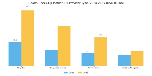 Health Check Up Market Segment Image 2