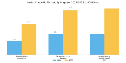 Health Check Up Market Segment Image 3