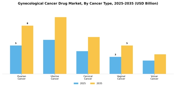 Gynecological Cancer Drug Market Segment Image 0