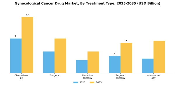 Gynecological Cancer Drug Market Segment Image 4