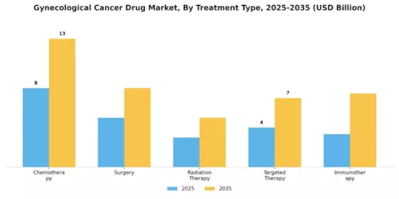 Gynecological Cancer Drug Market Segment Image 2