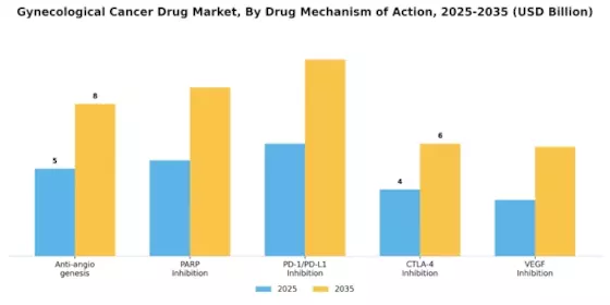 Gynecological Cancer Drug Market Segment Image 3