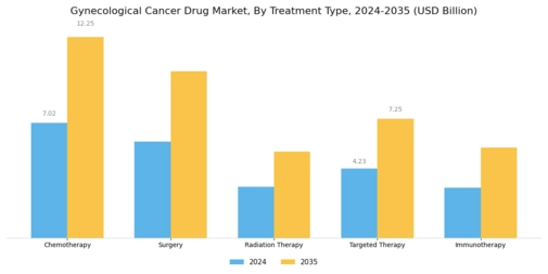 Gynecological Cancer Drug Market Segment Image 2