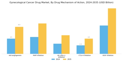 Gynecological Cancer Drug Market Segment Image 3