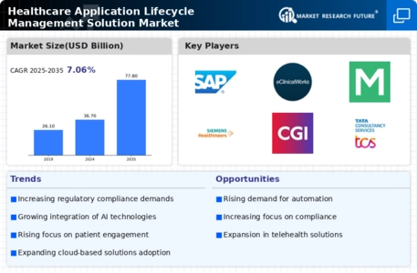 Healthcare Application Lifecycle Management Solution Market Infographic