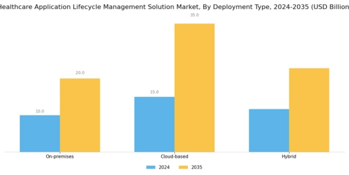 Healthcare Application Lifecycle Management Solution Market Segment Image 0