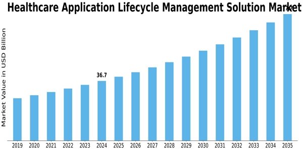 Healthcare Application Lifecycle Management Solution Market Size