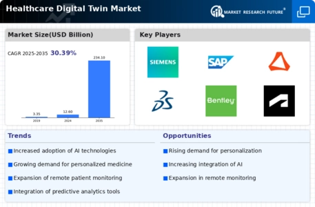 Healthcare Digital Twin Market Infographic