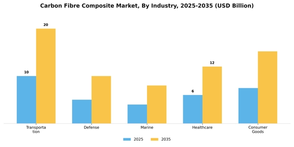 Carbon Fibre Composite Market Segment Image 1