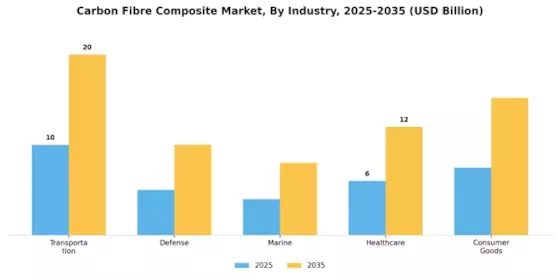 Carbon Fibre Composite Market Segment Image 3