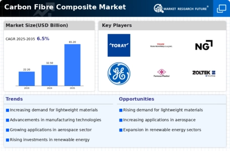 Carbon Fibre Composite Market Infographic
