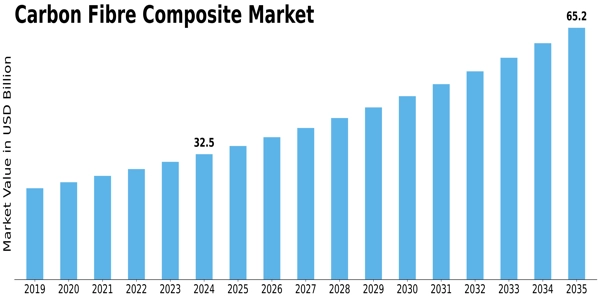 Carbon Fibre Composite Market Size