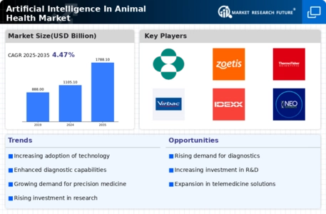 Artificial Intelligence Animal Health Market Infographic