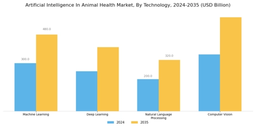 Artificial Intelligence Animal Health Market Segment Image 0