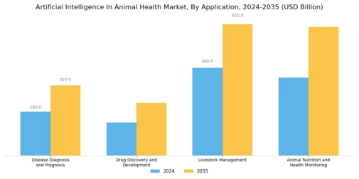 Artificial Intelligence Animal Health Market Segment Image 1