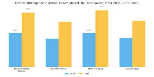 Artificial Intelligence Animal Health Market Segment Image 3