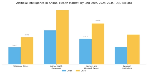 Artificial Intelligence Animal Health Market Segment Image 4