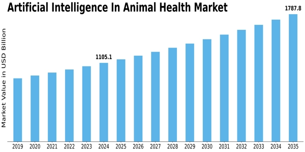 Artificial Intelligence Animal Health Market Size