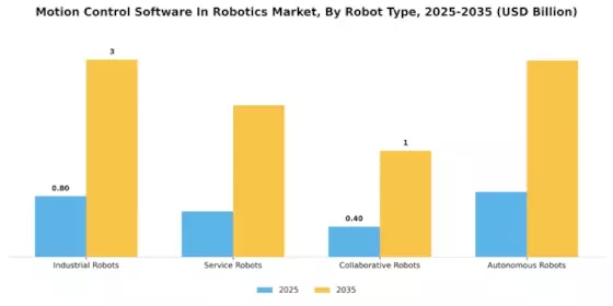Motion Control Software Robotics Market Segment Image 1
