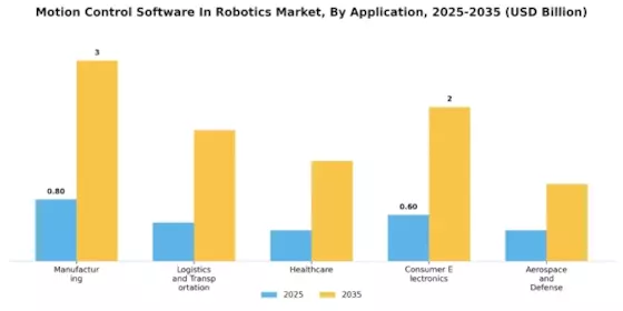 Motion Control Software Robotics Market Segment Image 2