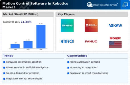 Motion Control Software Robotics Market Infographic