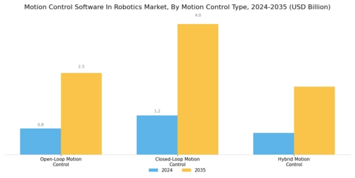 Motion Control Software Robotics Market Segment Image 0