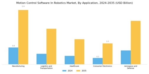 Motion Control Software Robotics Market Segment Image 2