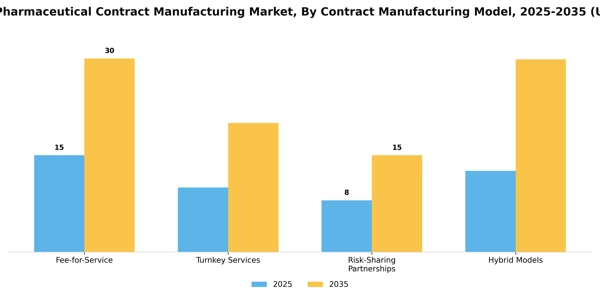 Fill Finish Pharmaceutical Contract Manufacturing Market Segment Image 0