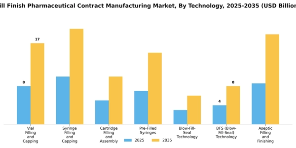 Fill Finish Pharmaceutical Contract Manufacturing Market Segment Image 3
